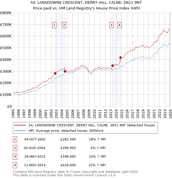 54, LANSDOWNE CRESCENT, DERRY HILL, CALNE, SN11 9NT: Price paid vs HM Land Registry's House Price Index