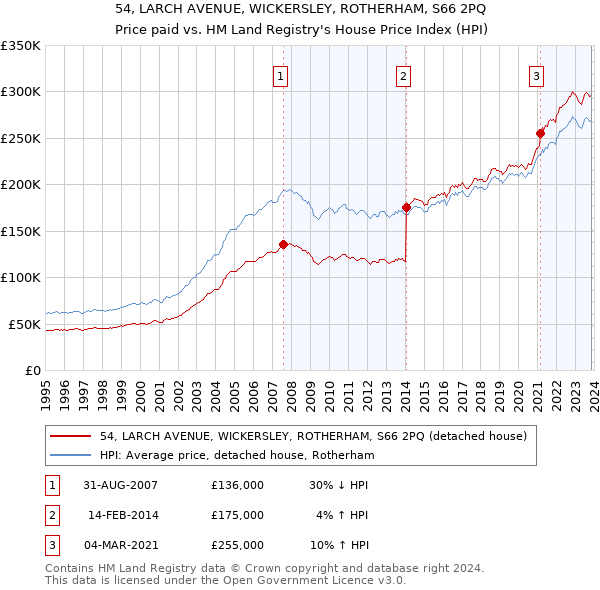 54, LARCH AVENUE, WICKERSLEY, ROTHERHAM, S66 2PQ: Price paid vs HM Land Registry's House Price Index