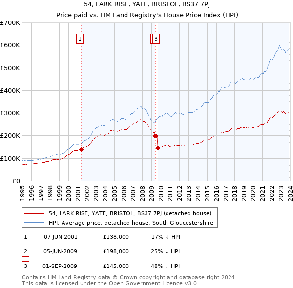 54, LARK RISE, YATE, BRISTOL, BS37 7PJ: Price paid vs HM Land Registry's House Price Index