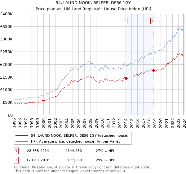 54, LAUND NOOK, BELPER, DE56 1GY: Price paid vs HM Land Registry's House Price Index