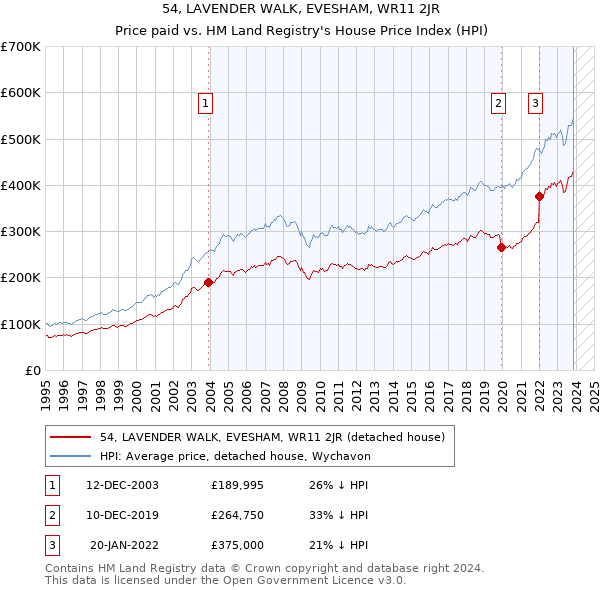 54, LAVENDER WALK, EVESHAM, WR11 2JR: Price paid vs HM Land Registry's House Price Index