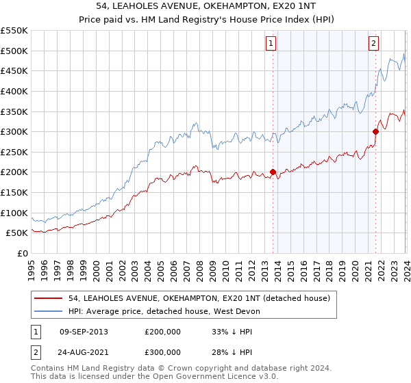 54, LEAHOLES AVENUE, OKEHAMPTON, EX20 1NT: Price paid vs HM Land Registry's House Price Index