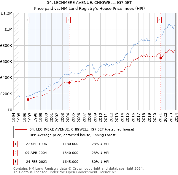 54, LECHMERE AVENUE, CHIGWELL, IG7 5ET: Price paid vs HM Land Registry's House Price Index