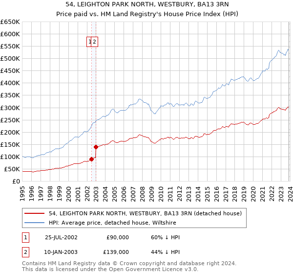 54, LEIGHTON PARK NORTH, WESTBURY, BA13 3RN: Price paid vs HM Land Registry's House Price Index