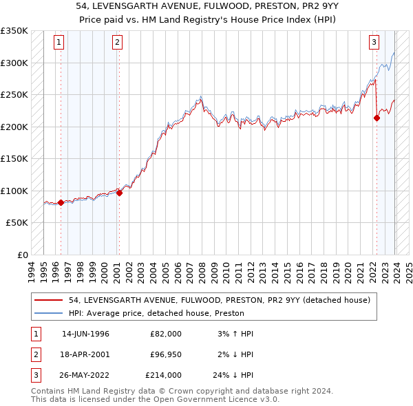 54, LEVENSGARTH AVENUE, FULWOOD, PRESTON, PR2 9YY: Price paid vs HM Land Registry's House Price Index