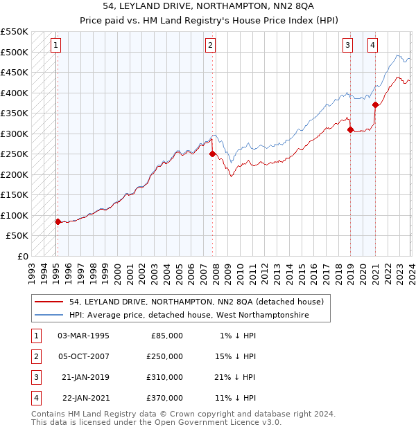 54, LEYLAND DRIVE, NORTHAMPTON, NN2 8QA: Price paid vs HM Land Registry's House Price Index