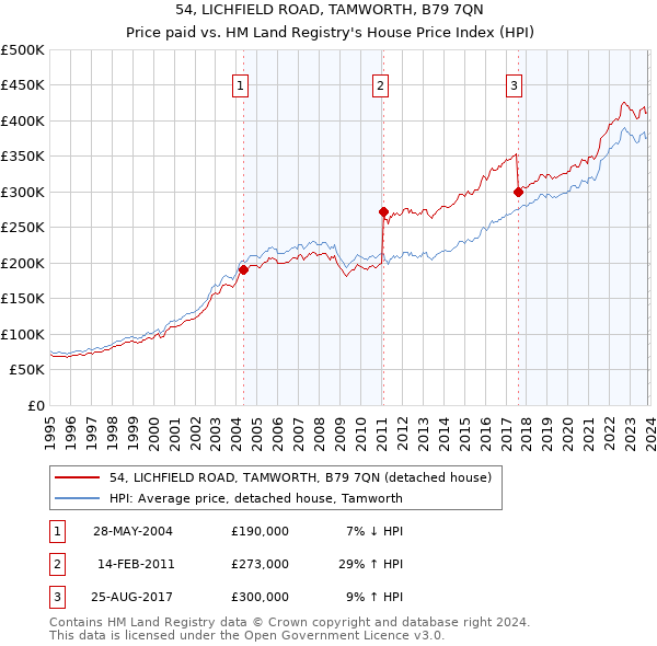 54, LICHFIELD ROAD, TAMWORTH, B79 7QN: Price paid vs HM Land Registry's House Price Index