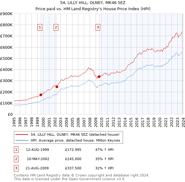 54, LILLY HILL, OLNEY, MK46 5EZ: Price paid vs HM Land Registry's House Price Index