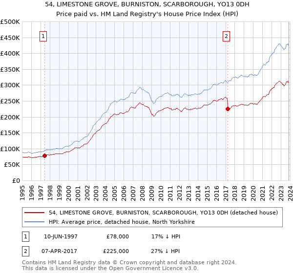54, LIMESTONE GROVE, BURNISTON, SCARBOROUGH, YO13 0DH: Price paid vs HM Land Registry's House Price Index