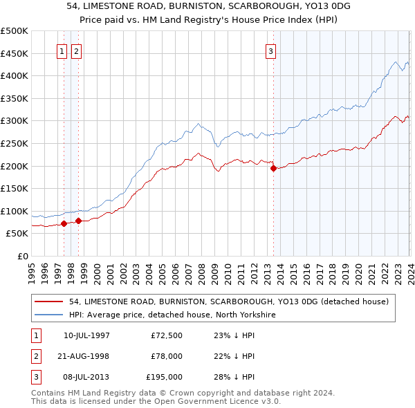 54, LIMESTONE ROAD, BURNISTON, SCARBOROUGH, YO13 0DG: Price paid vs HM Land Registry's House Price Index