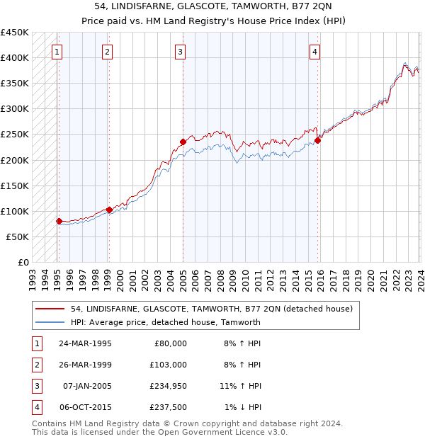54, LINDISFARNE, GLASCOTE, TAMWORTH, B77 2QN: Price paid vs HM Land Registry's House Price Index