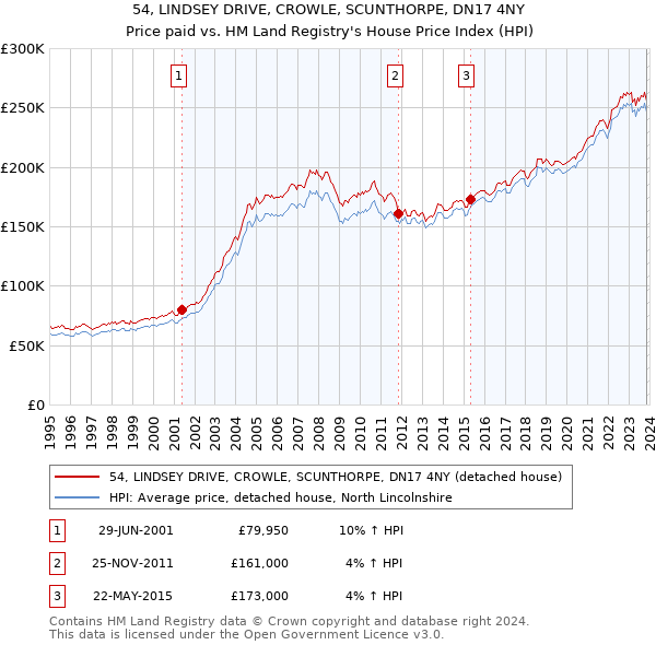 54, LINDSEY DRIVE, CROWLE, SCUNTHORPE, DN17 4NY: Price paid vs HM Land Registry's House Price Index