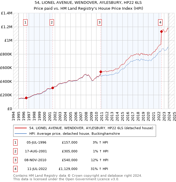 54, LIONEL AVENUE, WENDOVER, AYLESBURY, HP22 6LS: Price paid vs HM Land Registry's House Price Index