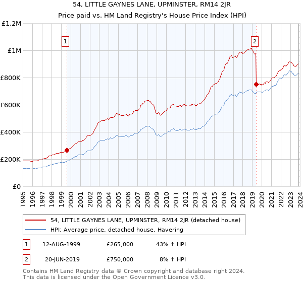 54, LITTLE GAYNES LANE, UPMINSTER, RM14 2JR: Price paid vs HM Land Registry's House Price Index