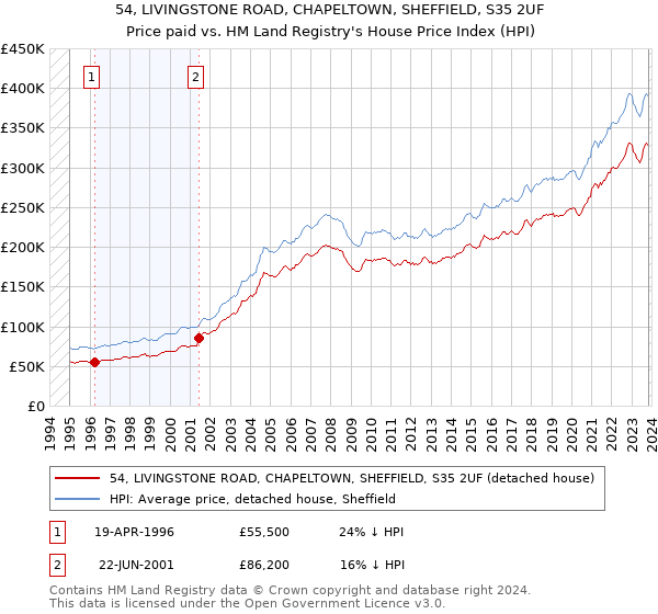 54, LIVINGSTONE ROAD, CHAPELTOWN, SHEFFIELD, S35 2UF: Price paid vs HM Land Registry's House Price Index
