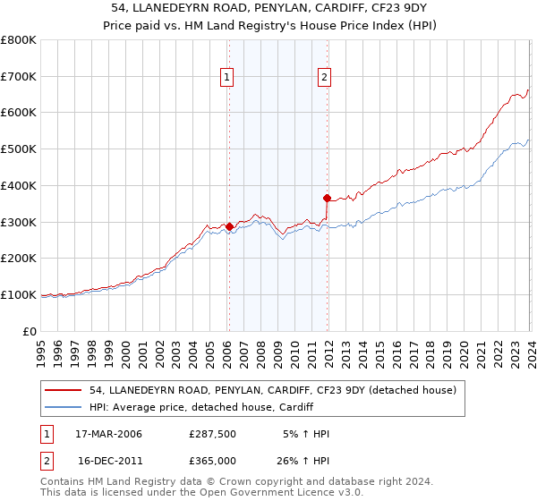 54, LLANEDEYRN ROAD, PENYLAN, CARDIFF, CF23 9DY: Price paid vs HM Land Registry's House Price Index