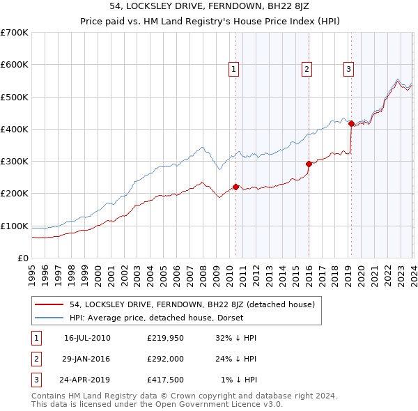 54, LOCKSLEY DRIVE, FERNDOWN, BH22 8JZ: Price paid vs HM Land Registry's House Price Index