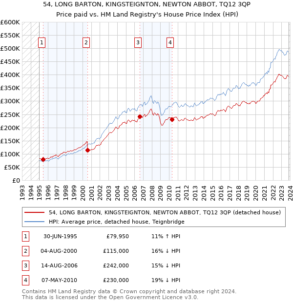 54, LONG BARTON, KINGSTEIGNTON, NEWTON ABBOT, TQ12 3QP: Price paid vs HM Land Registry's House Price Index