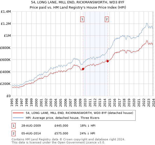 54, LONG LANE, MILL END, RICKMANSWORTH, WD3 8YF: Price paid vs HM Land Registry's House Price Index