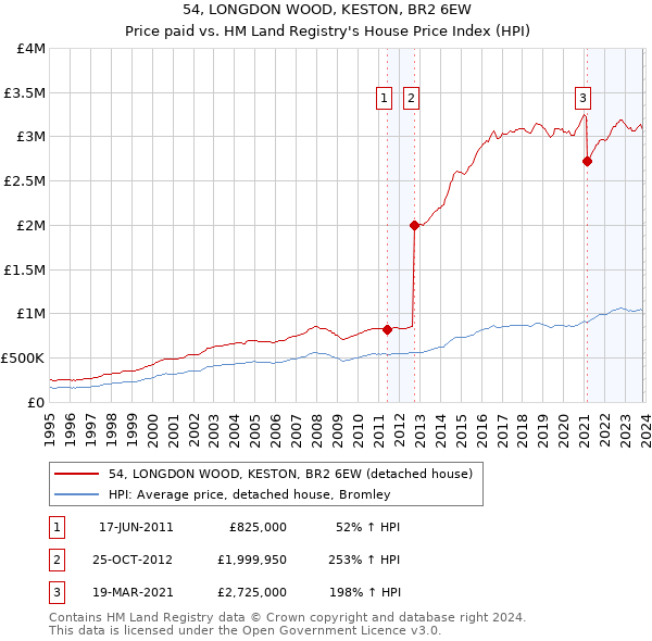 54, LONGDON WOOD, KESTON, BR2 6EW: Price paid vs HM Land Registry's House Price Index