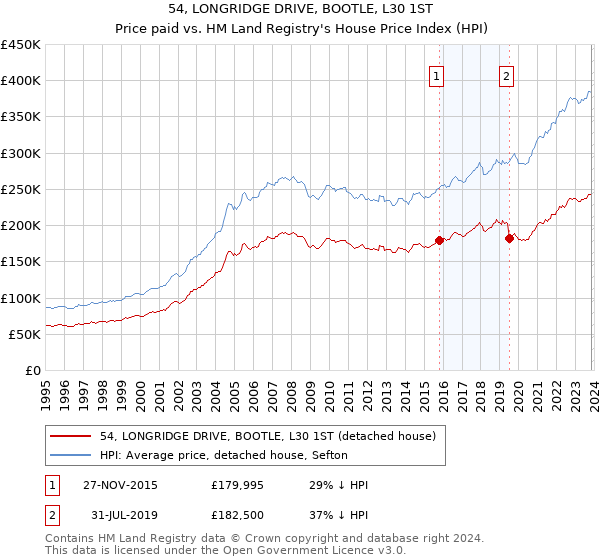 54, LONGRIDGE DRIVE, BOOTLE, L30 1ST: Price paid vs HM Land Registry's House Price Index