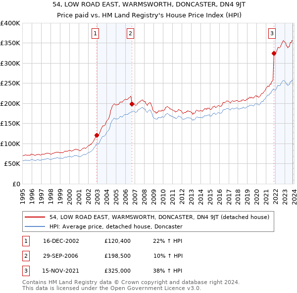 54, LOW ROAD EAST, WARMSWORTH, DONCASTER, DN4 9JT: Price paid vs HM Land Registry's House Price Index