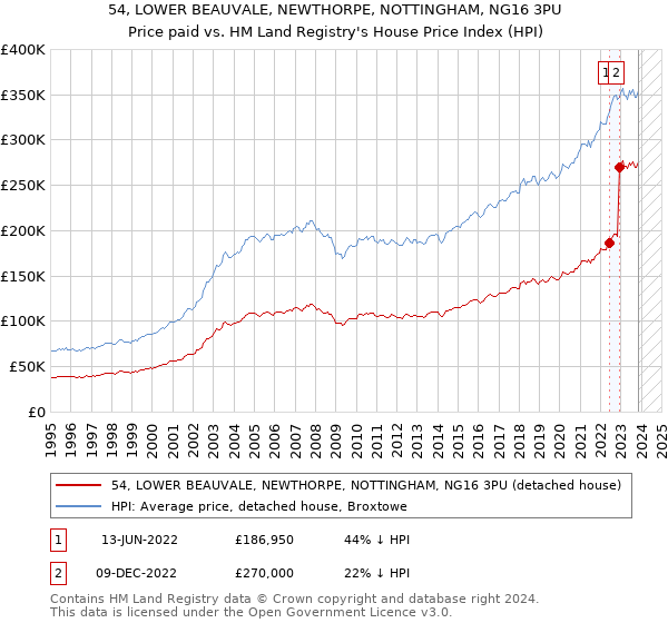 54, LOWER BEAUVALE, NEWTHORPE, NOTTINGHAM, NG16 3PU: Price paid vs HM Land Registry's House Price Index