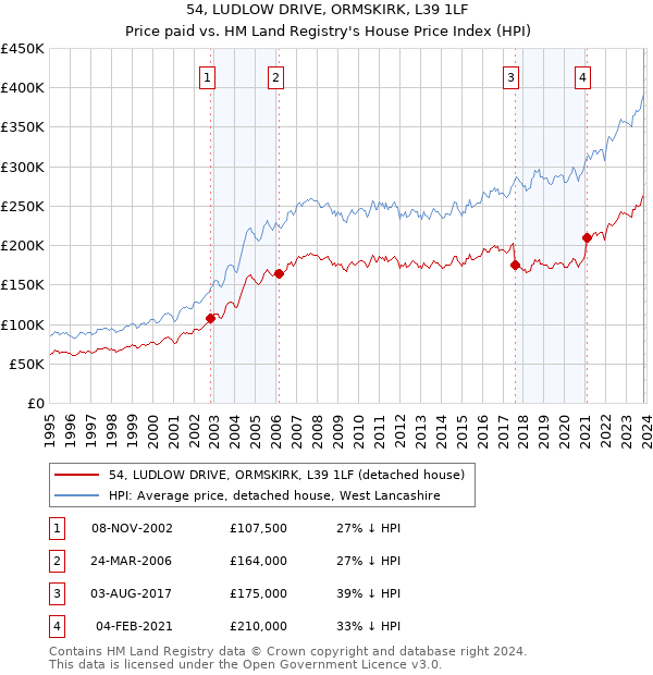 54, LUDLOW DRIVE, ORMSKIRK, L39 1LF: Price paid vs HM Land Registry's House Price Index