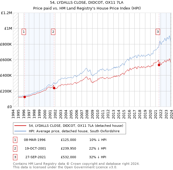 54, LYDALLS CLOSE, DIDCOT, OX11 7LA: Price paid vs HM Land Registry's House Price Index