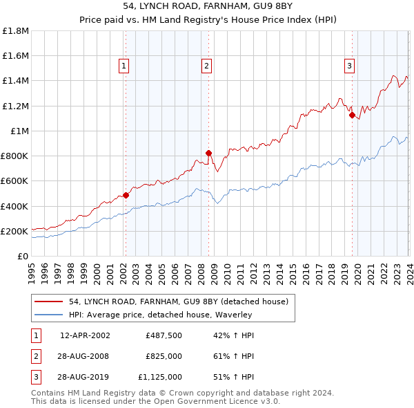 54, LYNCH ROAD, FARNHAM, GU9 8BY: Price paid vs HM Land Registry's House Price Index
