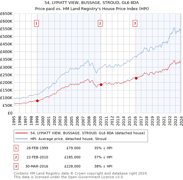 54, LYPIATT VIEW, BUSSAGE, STROUD, GL6 8DA: Price paid vs HM Land Registry's House Price Index