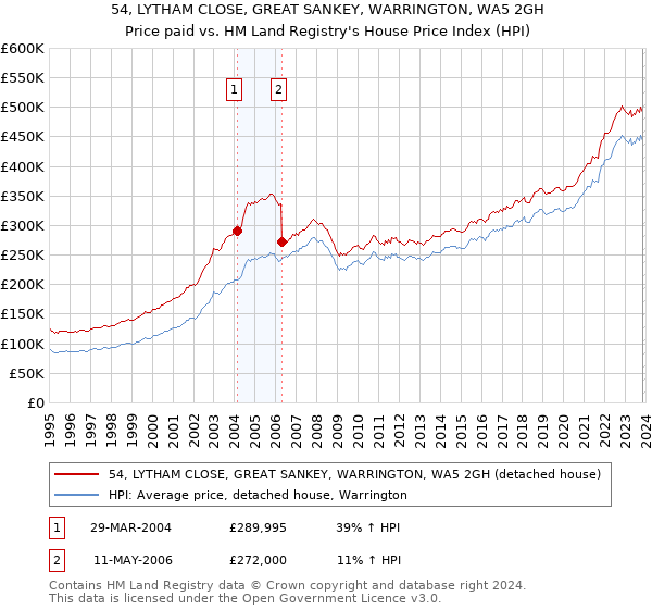 54, LYTHAM CLOSE, GREAT SANKEY, WARRINGTON, WA5 2GH: Price paid vs HM Land Registry's House Price Index
