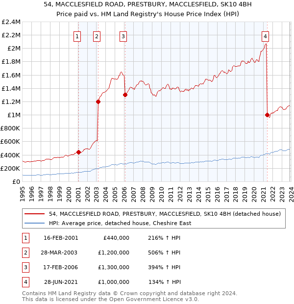 54, MACCLESFIELD ROAD, PRESTBURY, MACCLESFIELD, SK10 4BH: Price paid vs HM Land Registry's House Price Index