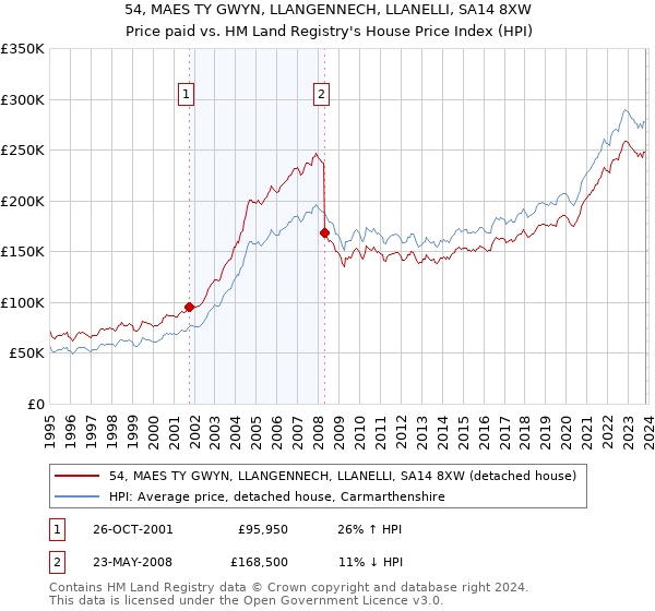 54, MAES TY GWYN, LLANGENNECH, LLANELLI, SA14 8XW: Price paid vs HM Land Registry's House Price Index