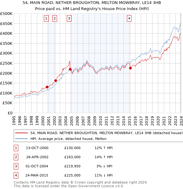 54, MAIN ROAD, NETHER BROUGHTON, MELTON MOWBRAY, LE14 3HB: Price paid vs HM Land Registry's House Price Index