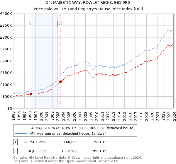 54, MAJESTIC WAY, ROWLEY REGIS, B65 9RG: Price paid vs HM Land Registry's House Price Index