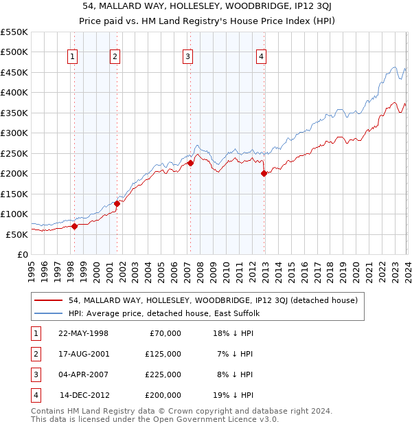 54, MALLARD WAY, HOLLESLEY, WOODBRIDGE, IP12 3QJ: Price paid vs HM Land Registry's House Price Index