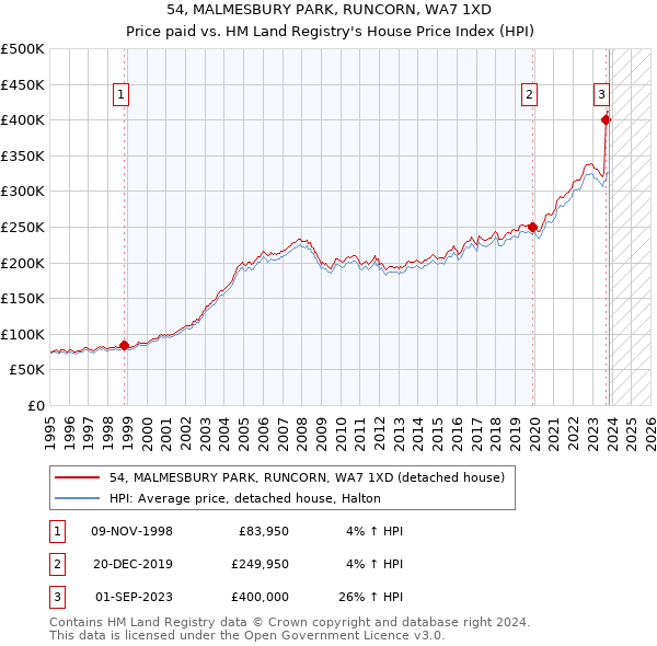 54, MALMESBURY PARK, RUNCORN, WA7 1XD: Price paid vs HM Land Registry's House Price Index