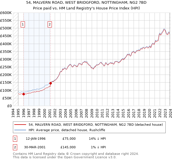 54, MALVERN ROAD, WEST BRIDGFORD, NOTTINGHAM, NG2 7BD: Price paid vs HM Land Registry's House Price Index
