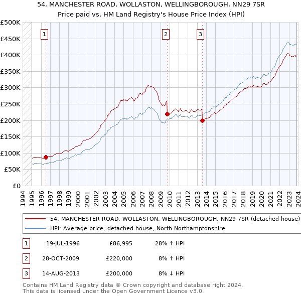 54, MANCHESTER ROAD, WOLLASTON, WELLINGBOROUGH, NN29 7SR: Price paid vs HM Land Registry's House Price Index