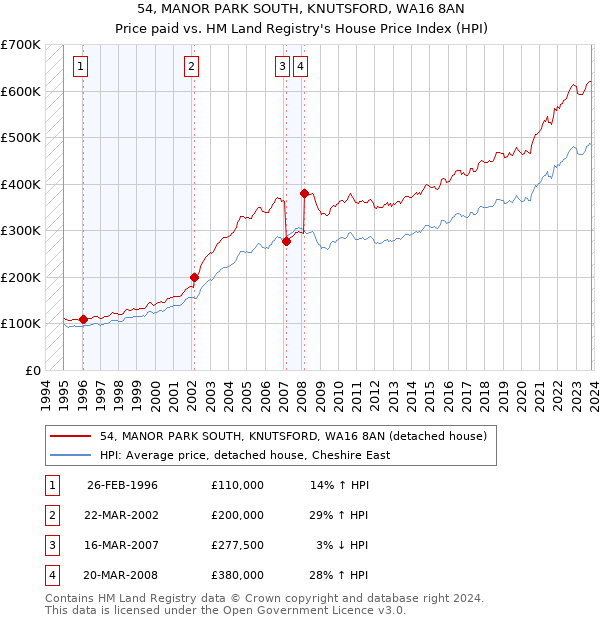 54, MANOR PARK SOUTH, KNUTSFORD, WA16 8AN: Price paid vs HM Land Registry's House Price Index