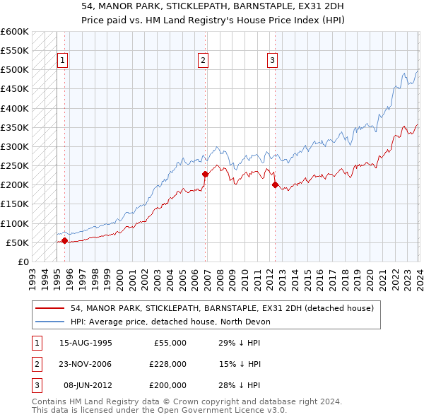 54, MANOR PARK, STICKLEPATH, BARNSTAPLE, EX31 2DH: Price paid vs HM Land Registry's House Price Index