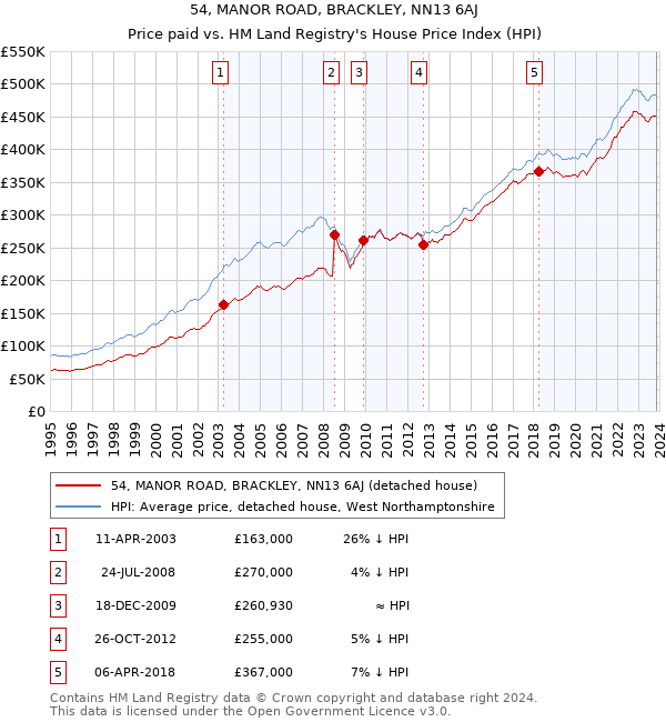 54, MANOR ROAD, BRACKLEY, NN13 6AJ: Price paid vs HM Land Registry's House Price Index