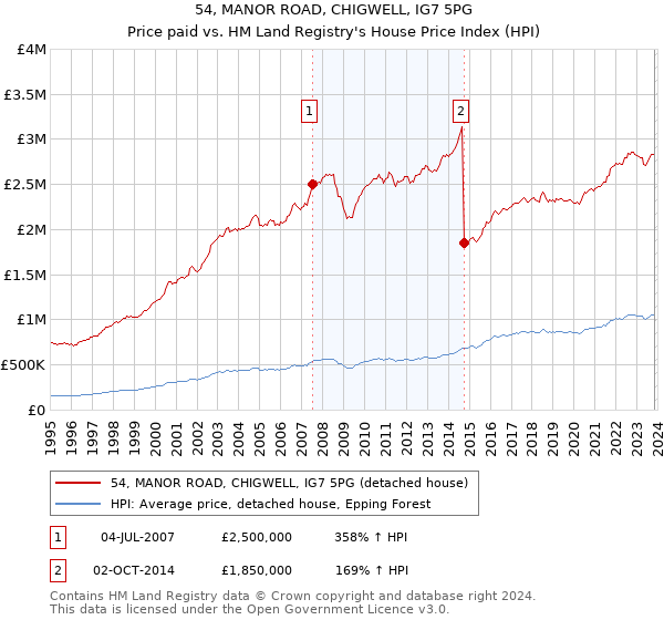 54, MANOR ROAD, CHIGWELL, IG7 5PG: Price paid vs HM Land Registry's House Price Index