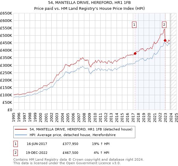 54, MANTELLA DRIVE, HEREFORD, HR1 1FB: Price paid vs HM Land Registry's House Price Index