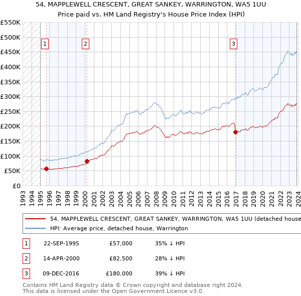 54, MAPPLEWELL CRESCENT, GREAT SANKEY, WARRINGTON, WA5 1UU: Price paid vs HM Land Registry's House Price Index