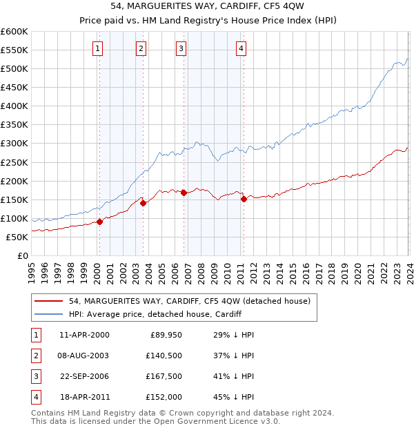 54, MARGUERITES WAY, CARDIFF, CF5 4QW: Price paid vs HM Land Registry's House Price Index