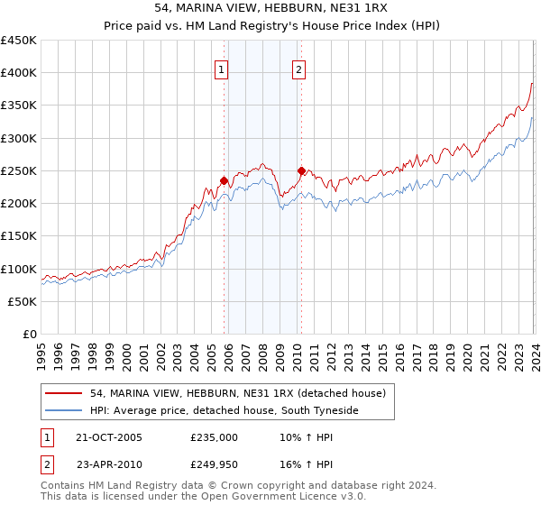 54, MARINA VIEW, HEBBURN, NE31 1RX: Price paid vs HM Land Registry's House Price Index