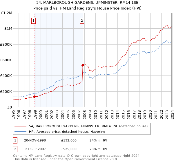 54, MARLBOROUGH GARDENS, UPMINSTER, RM14 1SE: Price paid vs HM Land Registry's House Price Index