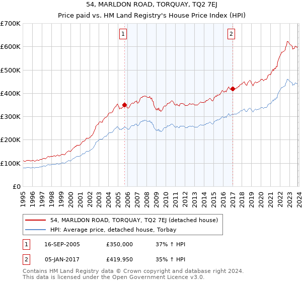 54, MARLDON ROAD, TORQUAY, TQ2 7EJ: Price paid vs HM Land Registry's House Price Index